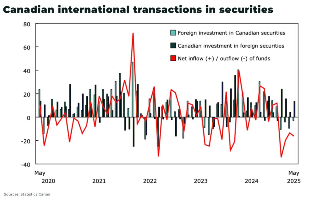 Canada’s capital flight hits $12 B in May, now $62 billion over 4 months Canadian international transactions in securities - The Oregon Group - Critical Minerals and Energy Intelligence