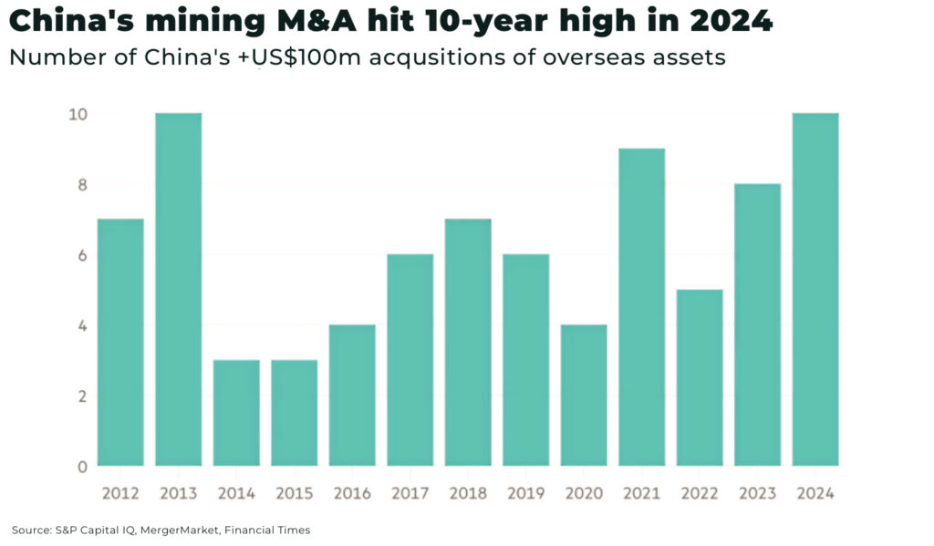 China's overseas mining acquisitions hit 10-year high Chinas mining MA hit 10 year high in 2024 - The Oregon Group - Critical Minerals and Energy Intelligence
