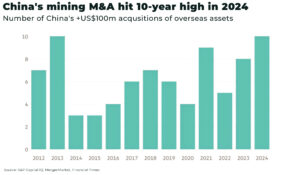 China’s overseas mining acquisitions hit 10-year high