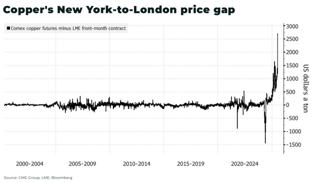 Trump’s proposed 50% copper tariff sends prices to record high Coppers New York to London price gap - The Oregon Group - Critical Minerals and Energy Intelligence
