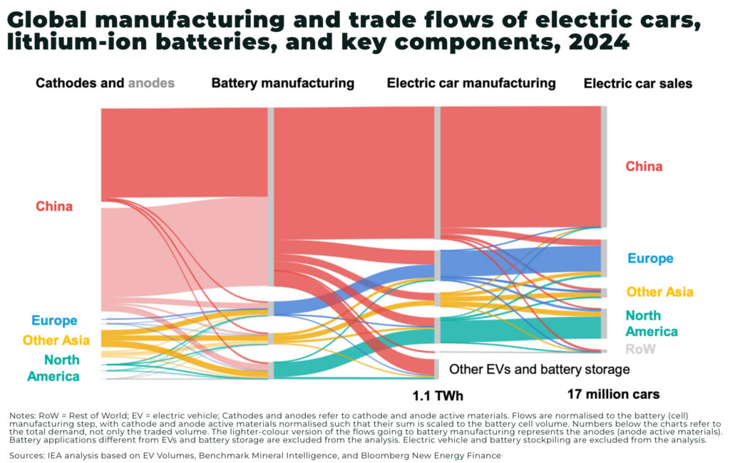 Global manufacturing and trade flows of electric cars lithium ion batteries and key components 2024 - The Oregon Group - Critical Minerals and Energy Intelligence