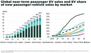 53 million tons of battery metals needed by 2040 to meet EV boom
