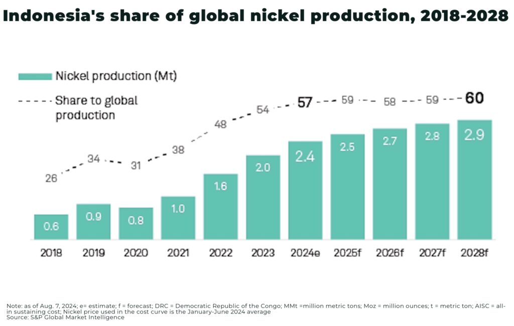 Indonesias share of global nickel production 2018 2028 - The Oregon Group - Critical Minerals and Energy Intelligence