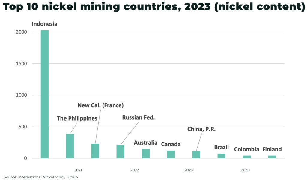 The Magic Map that could redraw nickel supply — and secure the West Top 10 nickel mining countries 2023 nickel content - The Oregon Group - Critical Minerals and Energy Intelligence