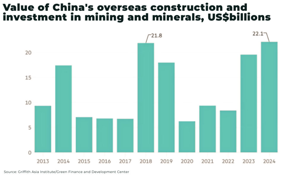 China's overseas mining acquisitions hit 10-year high Value of Chinas overseas construction and investment in mining and minerals USbillions - The Oregon Group - Critical Minerals and Energy Intelligence