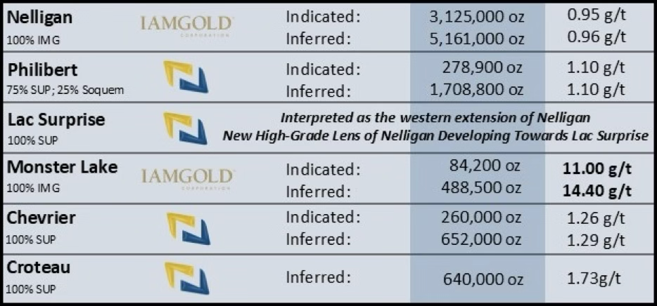 GOLD $30,000: Northern Superior Reports 1.75 g/t Au over 65.0 Metres Including 3.92 g/t Au Over 17.4 Metres, and 101 g/t Au Over 1.0 Metre as part of 11.99 g/t Au Over 9.1 Metres at Philibert (Guest Post by Simon Marcotte) image 4 - The Oregon Group - Critical Minerals and Energy Intelligence