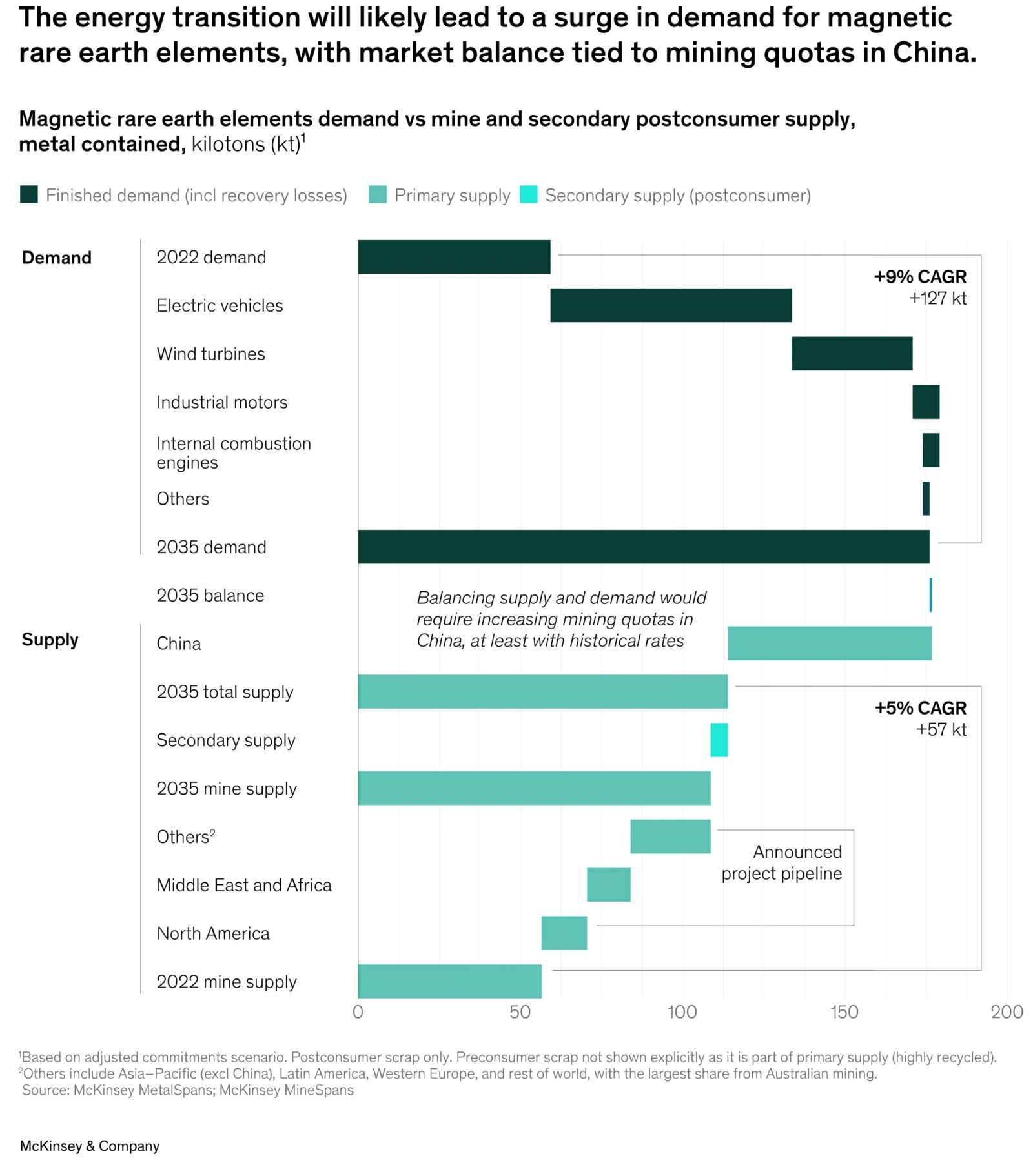 Repm Demand Global demand for magnetic Rare Earth Elements expected to triple by ...