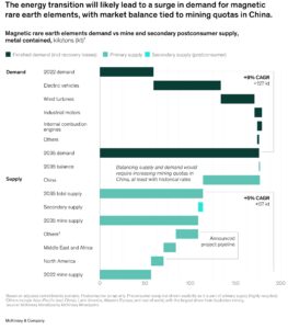 Global demand for magnetic Rare Earth Elements expected to triple by 2035