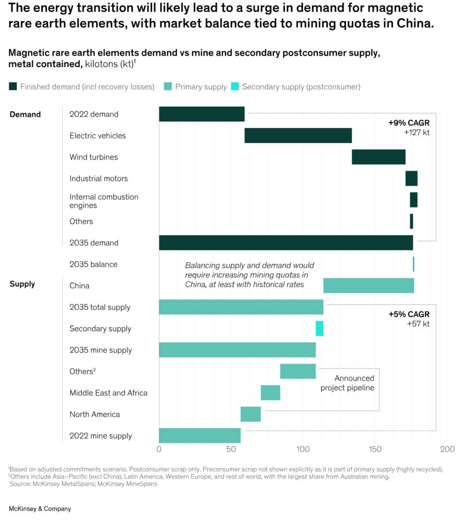 rare earth demand 2035 - The Oregon Group - Critical Minerals and Energy Intelligence