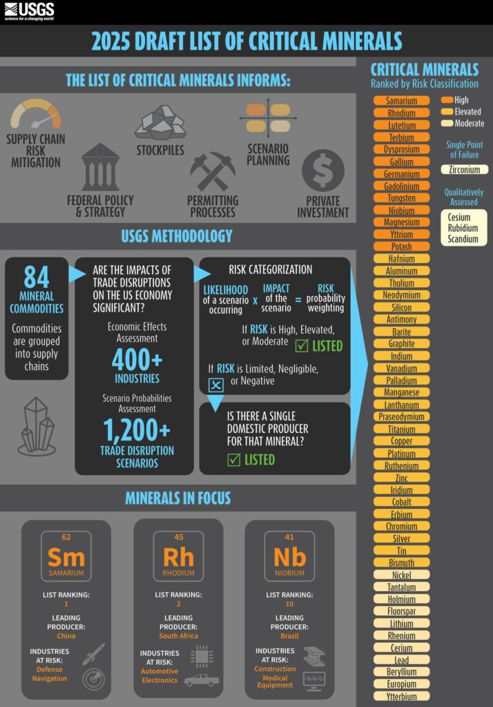 2025 DRAFT critical minerals list infographic 20250825 1 - The Oregon Group - Critical Minerals and Energy Intelligence