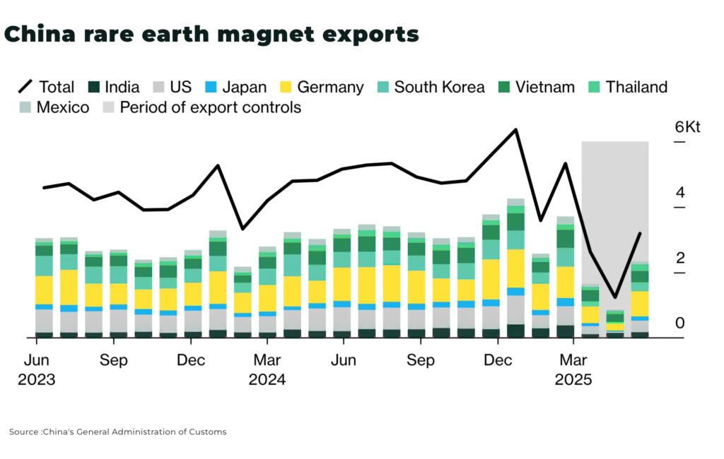 China tightens rare earth exports as US claims talks are "about half-way there" China rare earth magnet exports - The Oregon Group - Critical Minerals and Energy Intelligence