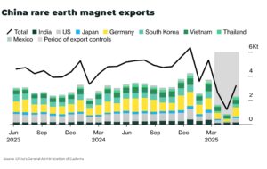 China tightens rare earth exports as US claims talks are “about half-way there”