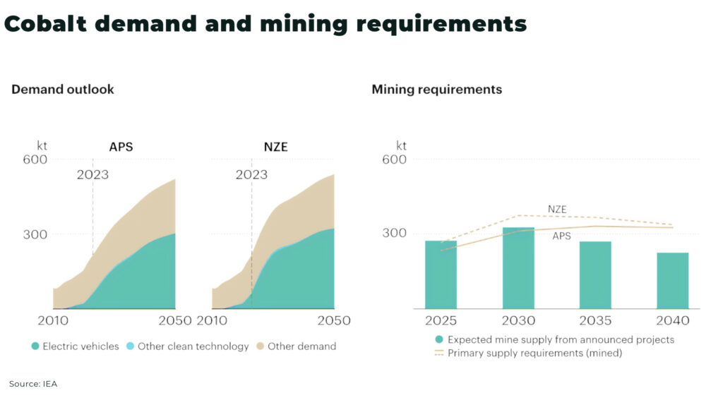 US drafts $500 million plan to rebuild cobalt stockpile, targeting non-China supply Cobalt demand and mining requirements - The Oregon Group - Critical Minerals and Energy Intelligence