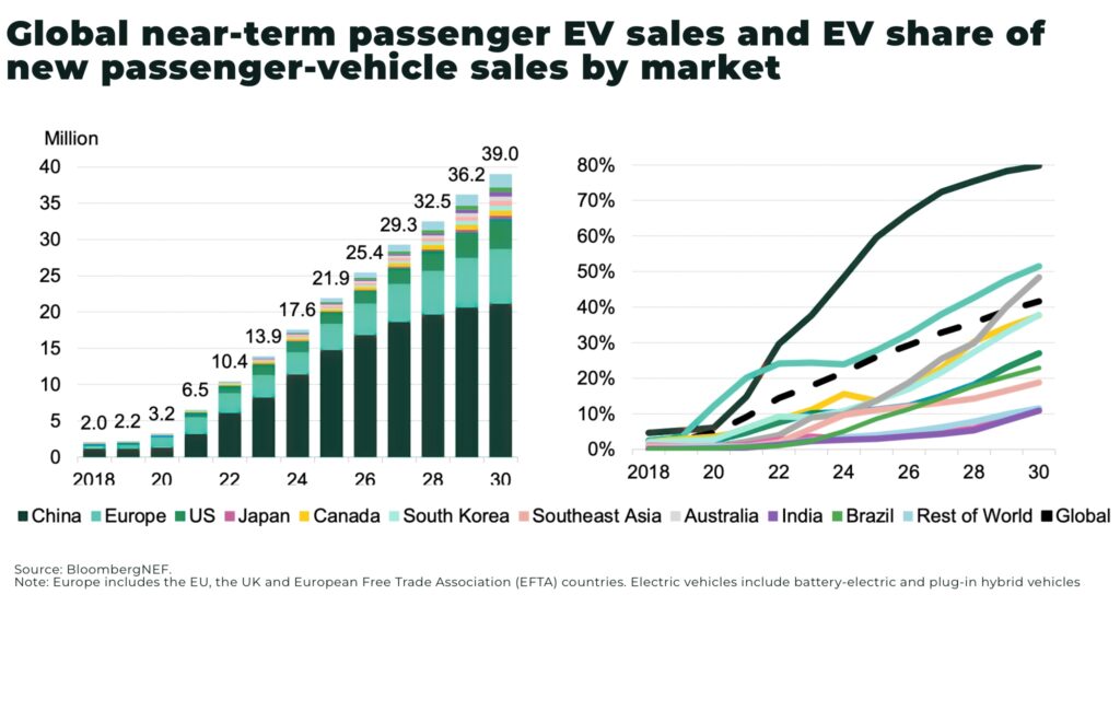Global near term passenger EV sales and EV share of new passenger vehicle sales by market - The Oregon Group - Critical Minerals and Energy Intelligence