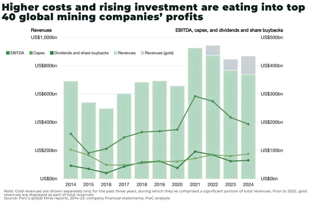 Higher costs and rising investment are eating into top 40 global mining companies profits - The Oregon Group - Critical Minerals and Energy Intelligence