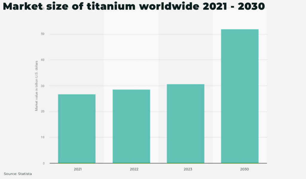 Sanctions, Tariffs, and the Global Titanium Supply: Catalysts for Crisis Market size of titanium worldwide 2021 2030 - The Oregon Group - Critical Minerals and Energy Intelligence
