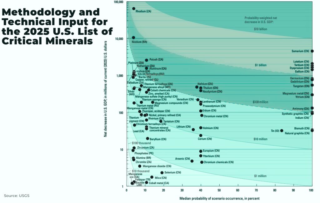 Methodology and Technical Input for the 2025 U.S. List of Critical Minerals - The Oregon Group - Critical Minerals and Energy Intelligence