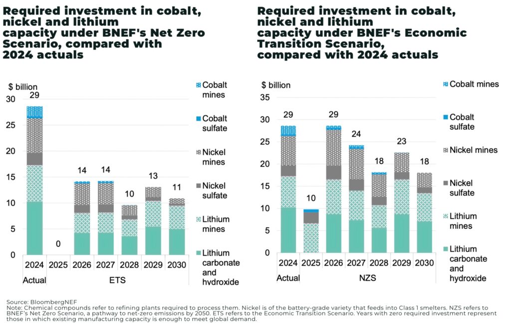 Required investment in cobalt nickel and lithium - The Oregon Group - Critical Minerals and Energy Intelligence