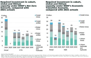 Battery metals demand set to quadruple by 2040
