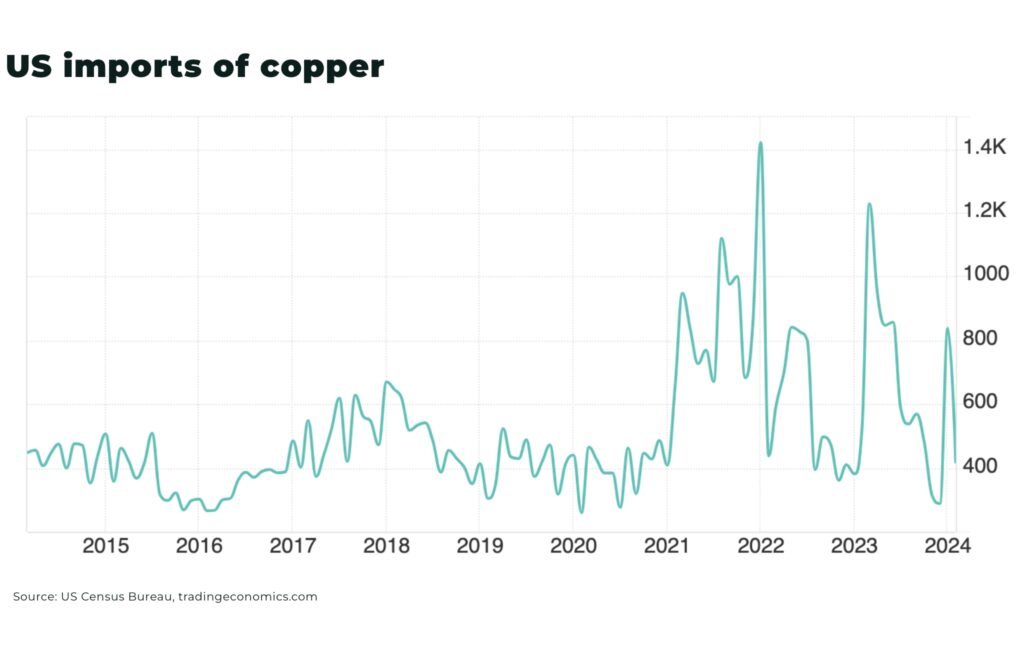 US imports of copper - The Oregon Group - Critical Minerals and Energy Intelligence