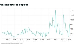Copper, potash, silver among six minerals added in US Critical Minerals list overhaul