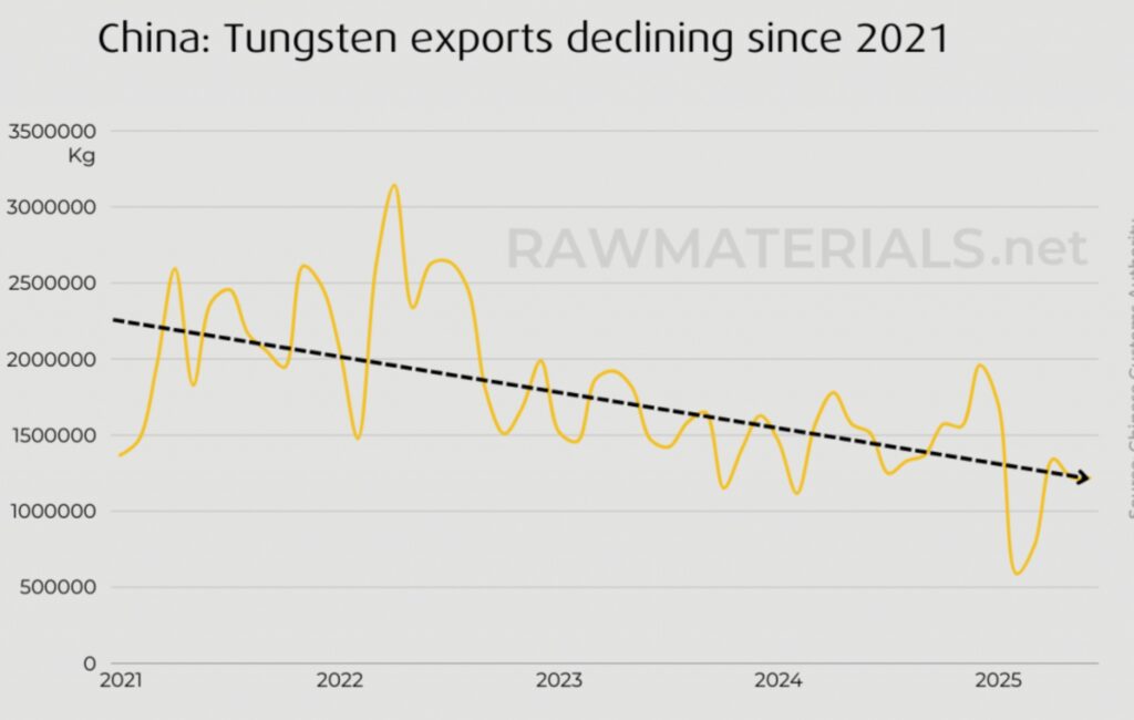 Tungsten Supply Crunch: How China's Export Restrictions Rattled Global Markets (Guest Post by Brian Hendrich) china tungsten exports - The Oregon Group - Critical Minerals and Energy Intelligence