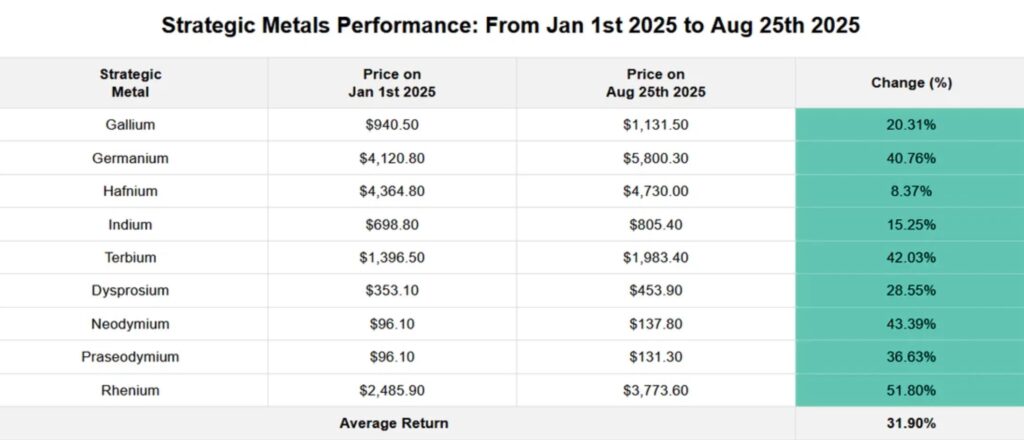 Tungsten Supply Crunch: How China's Export Restrictions Rattled Global Markets (Guest Post by Brian Hendrich) tungsten strategic metals performance - The Oregon Group - Critical Minerals and Energy Intelligence