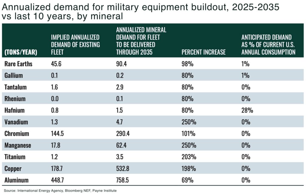 Annualized demand for military equipment buildout 2025 2035 vs last 10 years by mineral - The Oregon Group - Critical Minerals and Energy Intelligence
