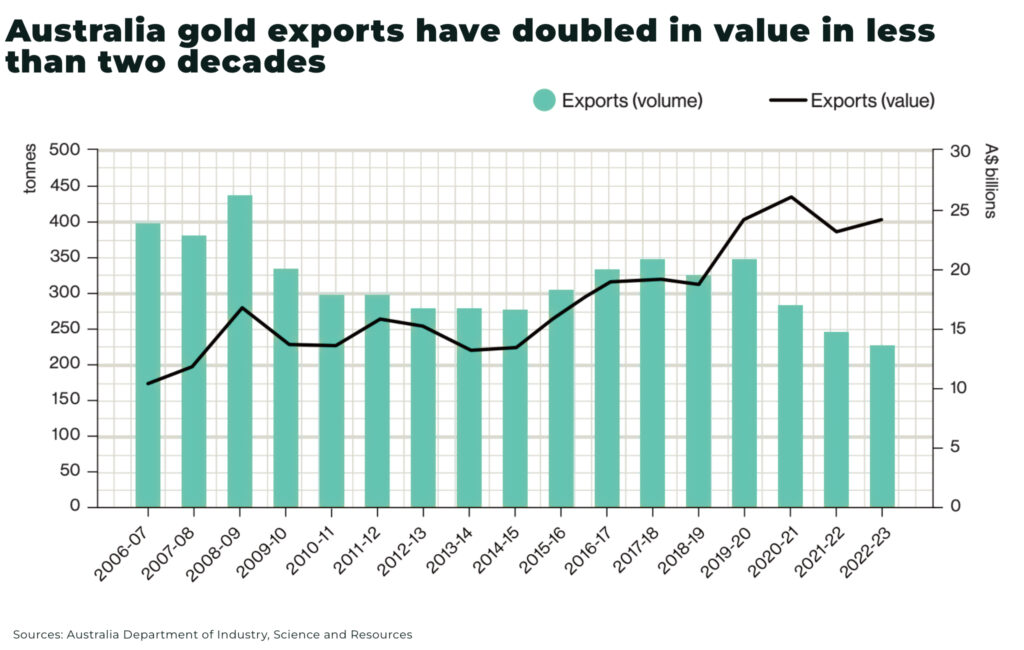 Australia gold exports have doubled in value in less than two decades - The Oregon Group - Critical Minerals and Energy Intelligence