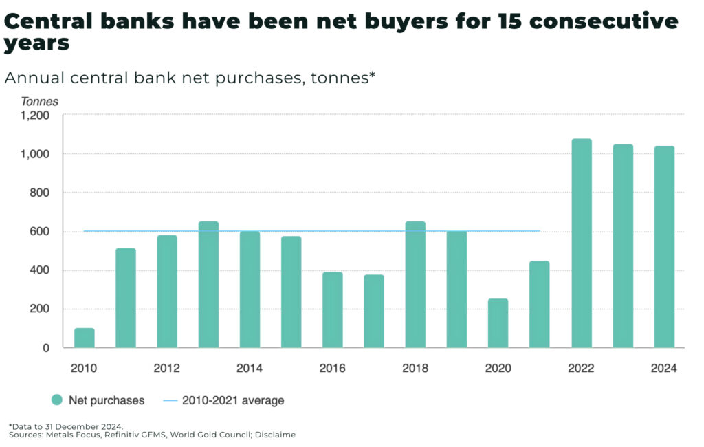 Central banks have been net buyers for 15 consecutive years - The Oregon Group - Critical Minerals and Energy Intelligence