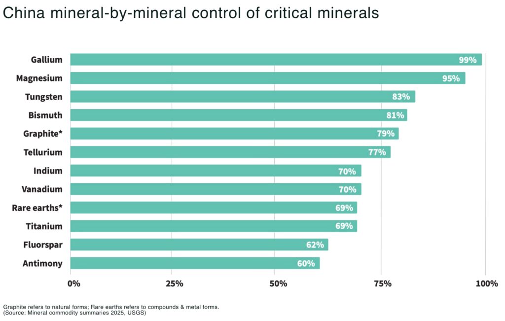China mineral by mineral control of critical minerals - The Oregon Group - Critical Minerals and Energy Intelligence
