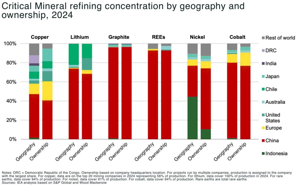 Critical Mineral refining concentration by geography and ownership 2024 - The Oregon Group - Critical Minerals and Energy Intelligence