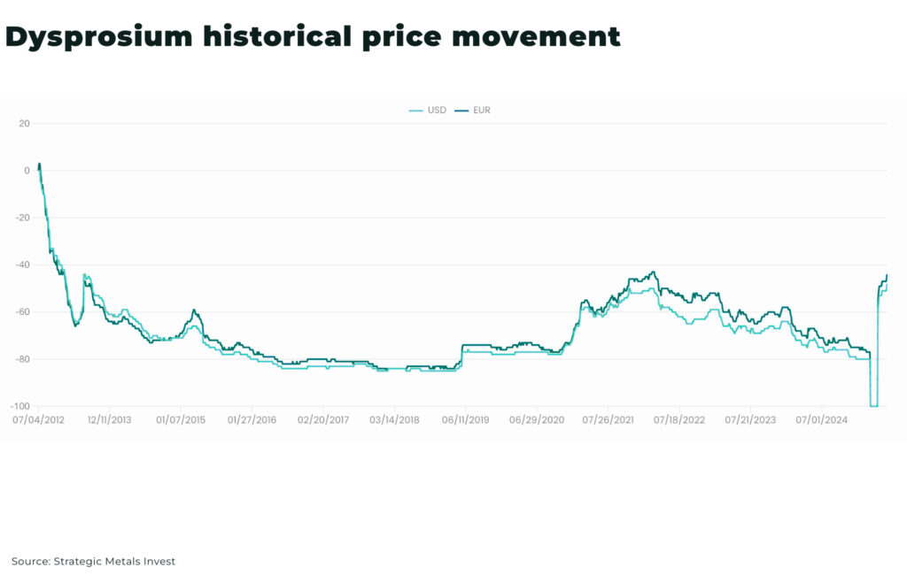 Dysprosium: from $353 to $780/kg in 8 months (Guest Post by Louis O'Connor) Dysprosium historical price movement - The Oregon Group - Critical Minerals and Energy Intelligence