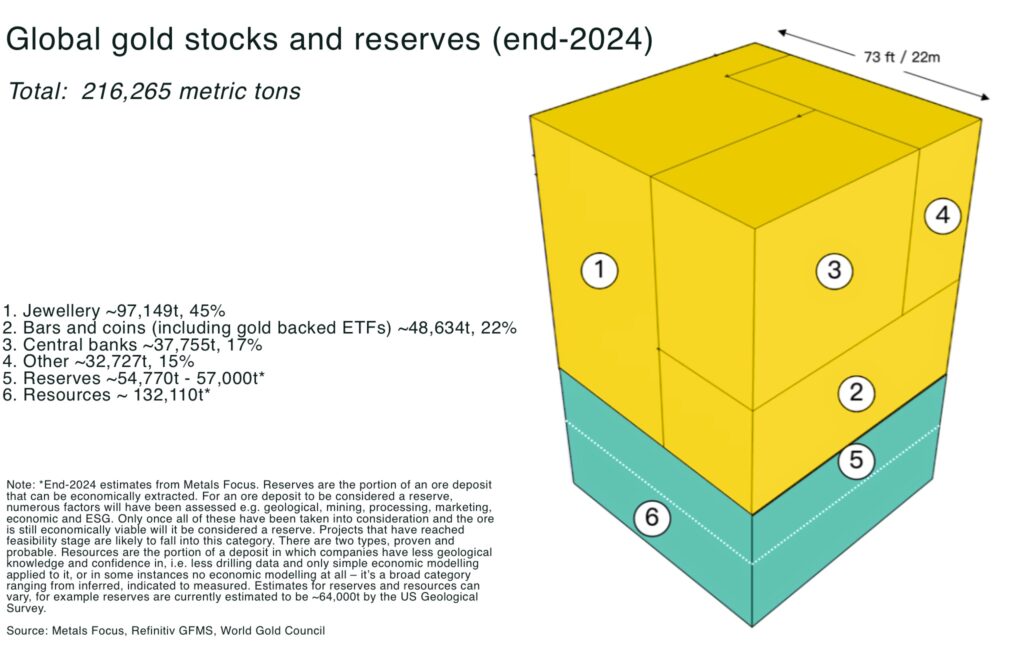 "Peak Gold": Is the world running out of gold? Why explorers are critical as 2050 looms Global gold stocks and reserves end 2024 - The Oregon Group - Critical Minerals and Energy Intelligence