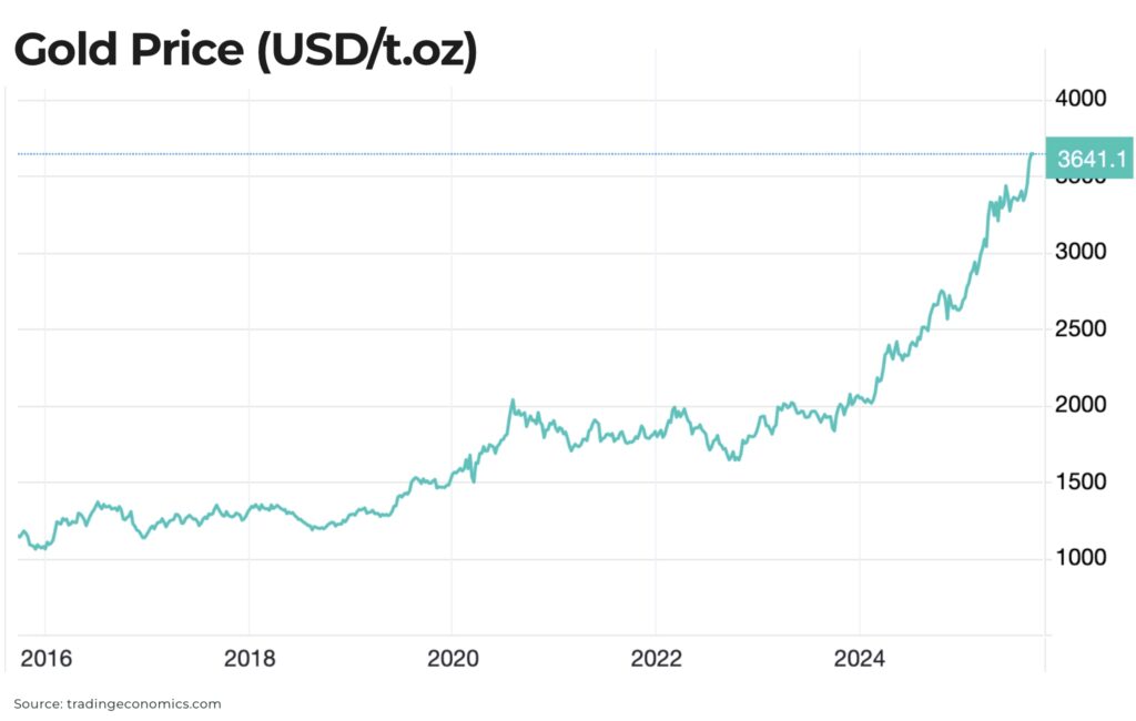 Gold Price USDt.oz - The Oregon Group - Critical Minerals and Energy Intelligence