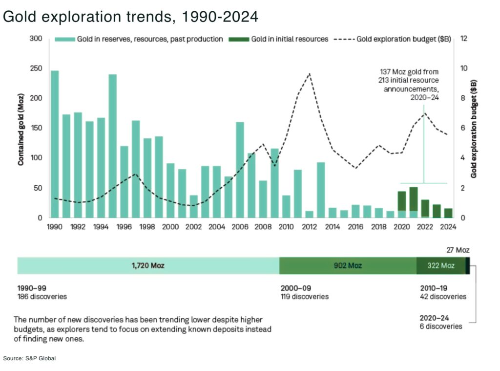 "Peak Gold": Is the world running out of gold? Why explorers are critical as 2050 looms Gold exploration trends 1990 2024 - The Oregon Group - Critical Minerals and Energy Intelligence