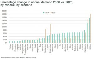 Critical minerals demand to surge up to 135% on defense and 400% on power generation and storage