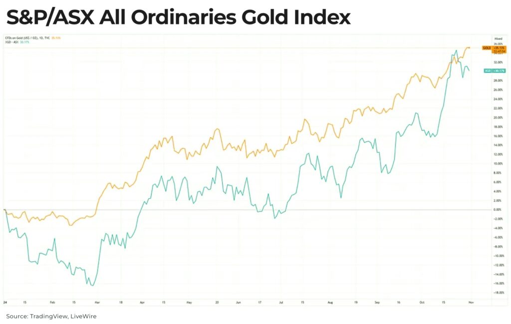 SPASX All Ordinaries Gold Index - The Oregon Group - Critical Minerals and Energy Intelligence