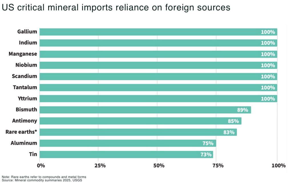 US critical mineral imports reliance on foreign sources - The Oregon Group - Critical Minerals and Energy Intelligence