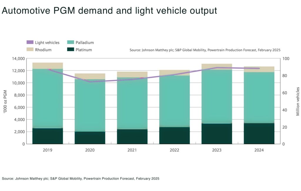 Automotive PGM demand and light vehicle output - The Oregon Group - Critical Minerals and Energy Intelligence
