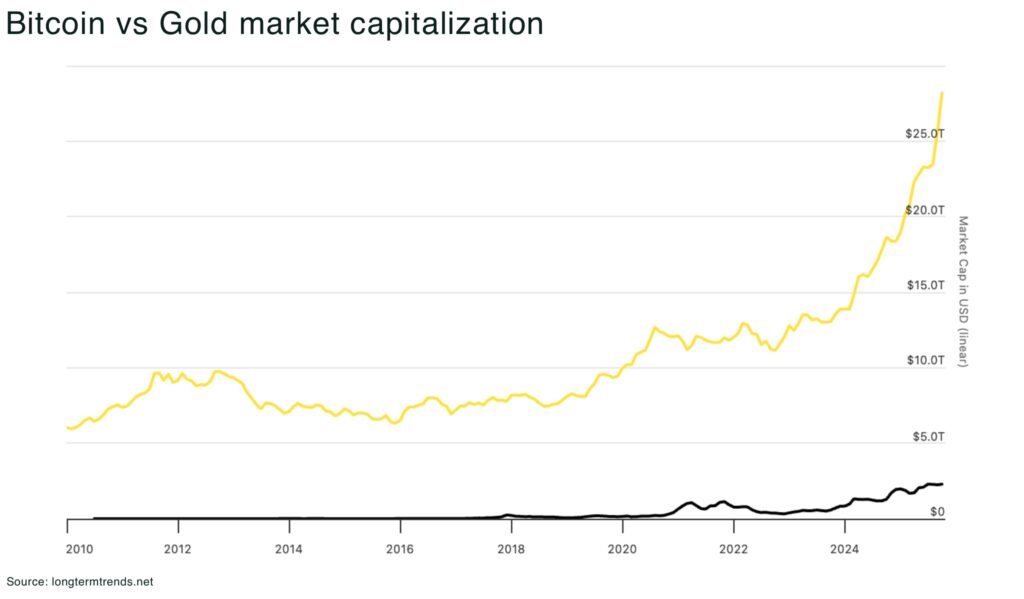 Crypto vs Metals: is a great rotation from crypto to mining underway? Bitcoin vs Gold market capitalization - The Oregon Group - Critical Minerals and Energy Intelligence