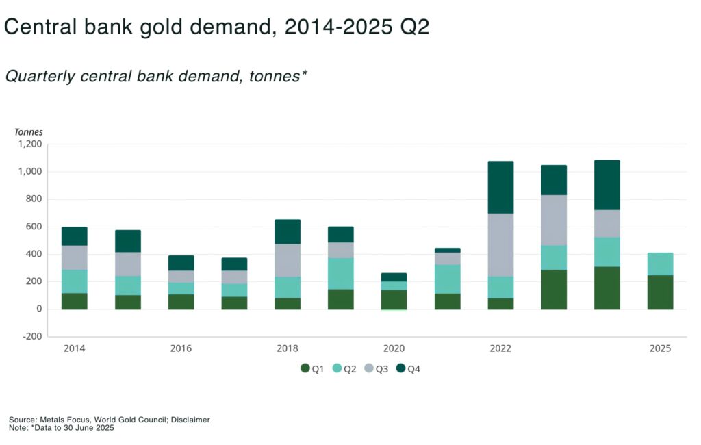 How Central Bank gold demand is reshaping the global bullion market Central bank gold demand 2014 2025 Q2 - The Oregon Group - Critical Minerals and Energy Intelligence