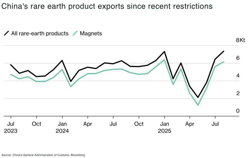 China tightens rare earth export controls Chinas rare earth product exports since recent restrictions - The Oregon Group - Critical Minerals and Energy Intelligence