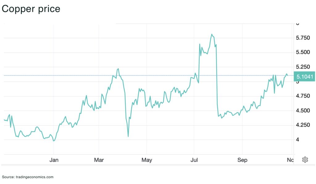 International Copper Study Group warns of 150,000t deficit in 2026 Copper price - The Oregon Group - Critical Minerals and Energy Intelligence