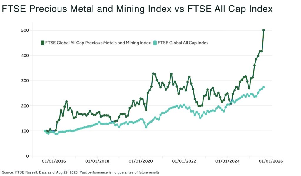 Crypto vs Metals: is a great rotation from crypto to mining underway? FTSE Precious Metal and Mining Index vs FTSE All Cap Index - The Oregon Group - Critical Minerals and Energy Intelligence