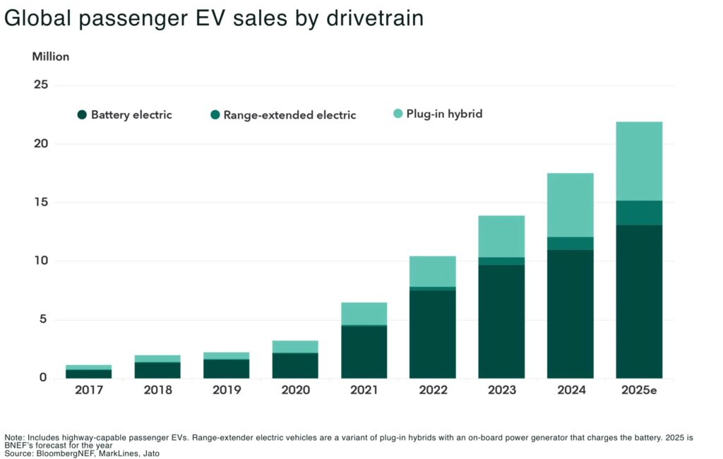 Global passenger EV sales by drivetrain - The Oregon Group - Critical Minerals and Energy Intelligence