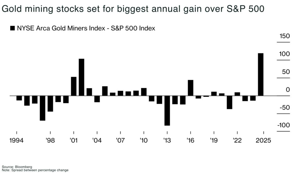 Crypto vs Metals: is a great rotation from crypto to mining underway? Gold mining stocks set for biggest annual gain over SP 500 - The Oregon Group - Critical Minerals and Energy Intelligence