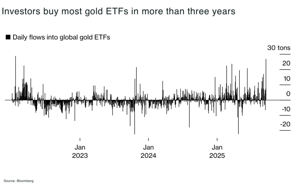 How Central Bank gold demand is reshaping the global bullion market Investors buy most gold ETFs in more than three years - The Oregon Group - Critical Minerals and Energy Intelligence
