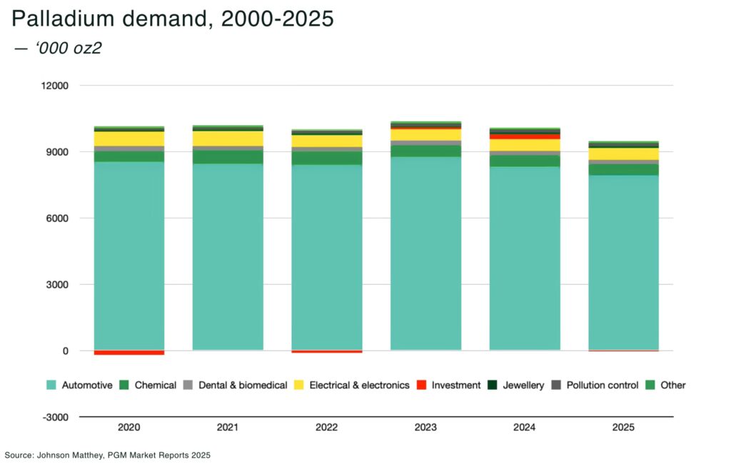 Palladium demand 2000 2025 - The Oregon Group - Critical Minerals and Energy Intelligence