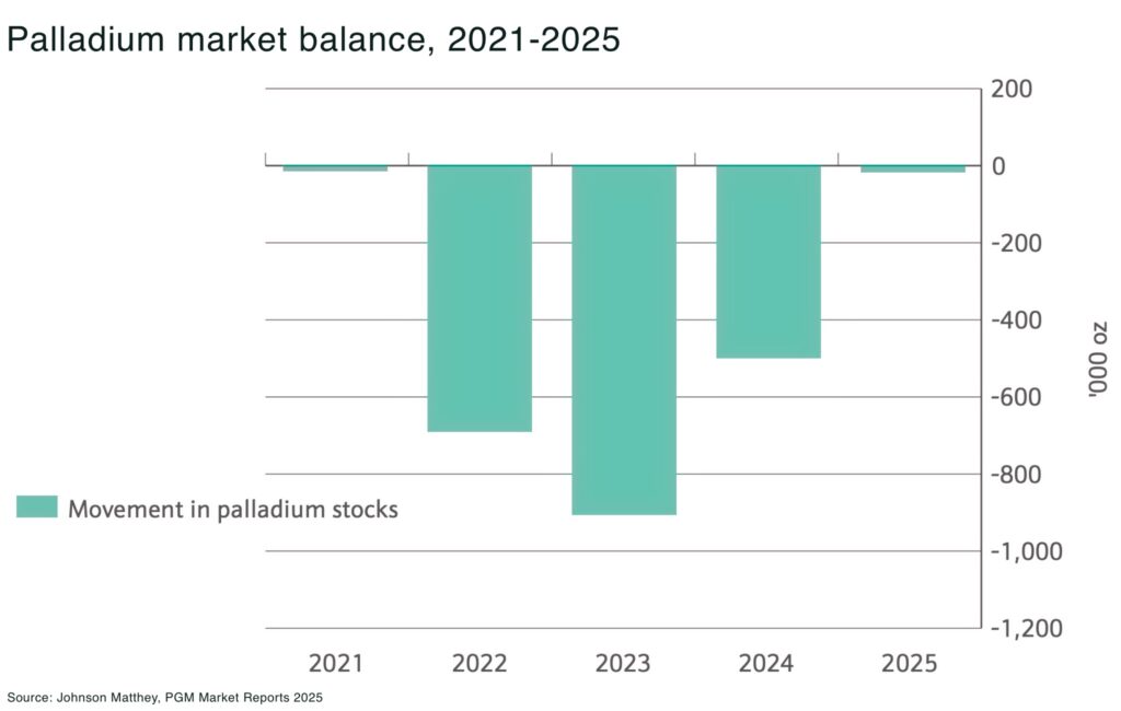 Palladium market balance 2021 2025 - The Oregon Group - Critical Minerals and Energy Intelligence